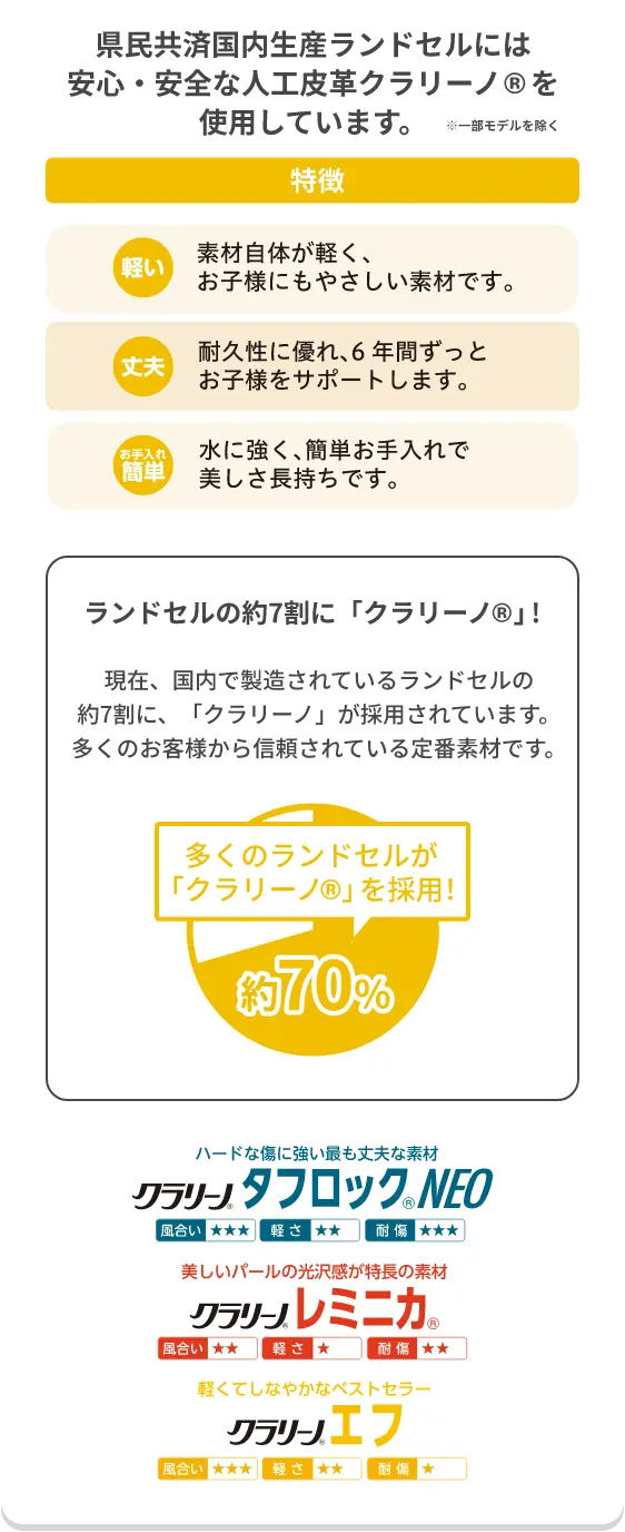 県民共済国内ランドセルには安心・安全な人工皮革クラリーノを使用しています