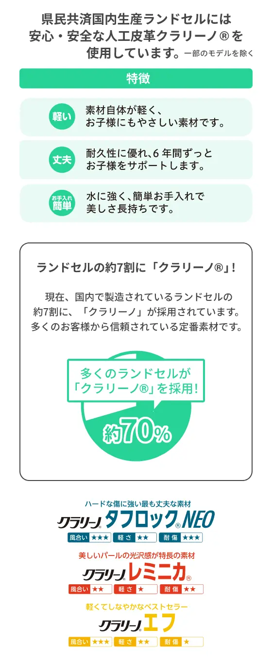 県民共済国内生産ランドセルには安心・安全な人工皮革クラリーノを使用しています
